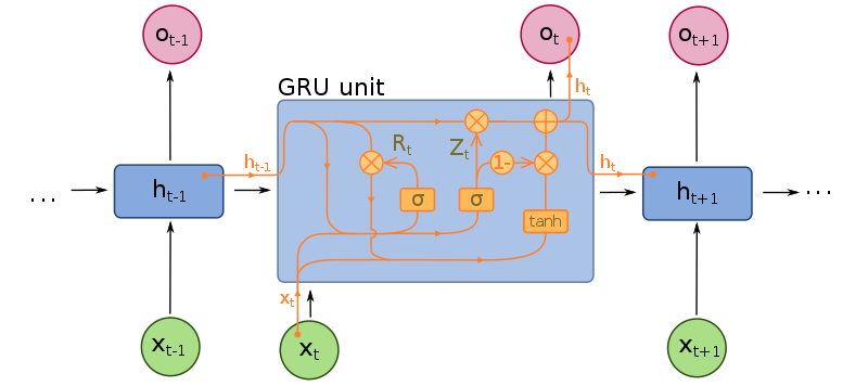 https://commons.wikimedia.org/wiki/File:Gated_Recurrent_Unit.svg