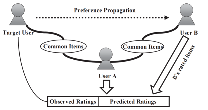 http://wwwconference.org/proceedings/www2014/proceedings/p327.pdf